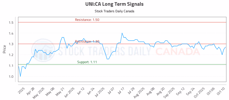 Stock Chart for UNI:CA