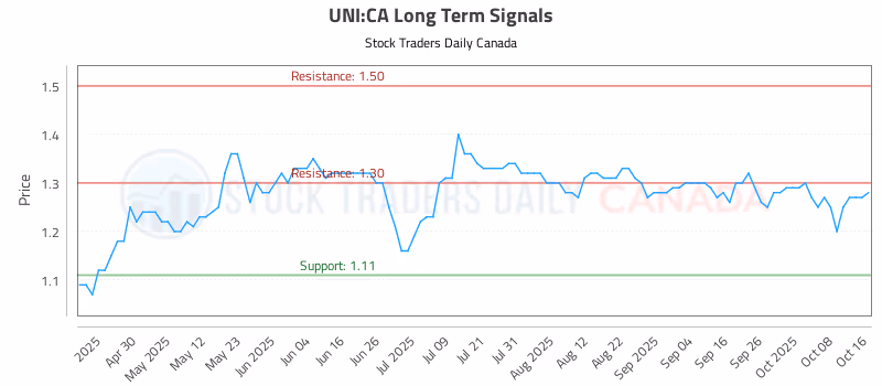 Stock Chart for UNI:CA