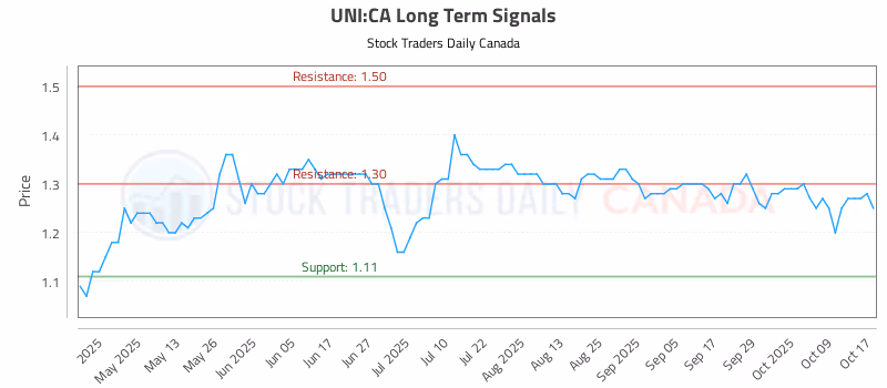 Stock Chart for UNI:CA