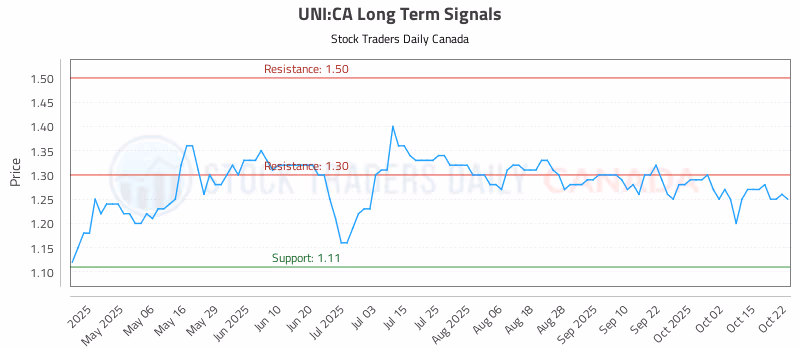 Stock Chart for UNI:CA