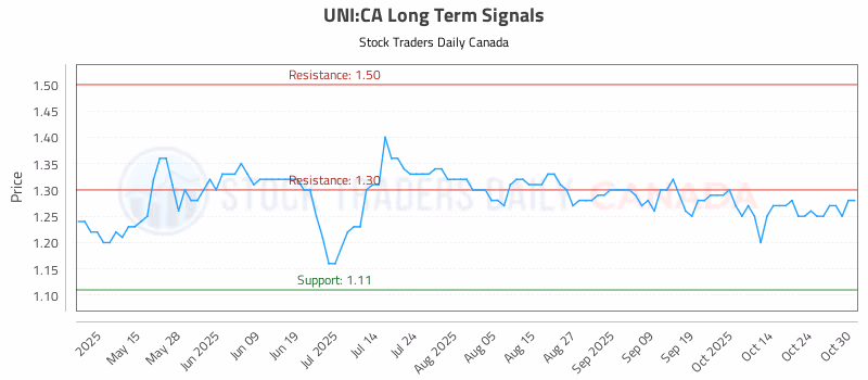 Stock Chart for UNI:CA