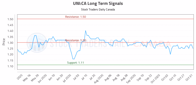Stock Chart for UNI:CA