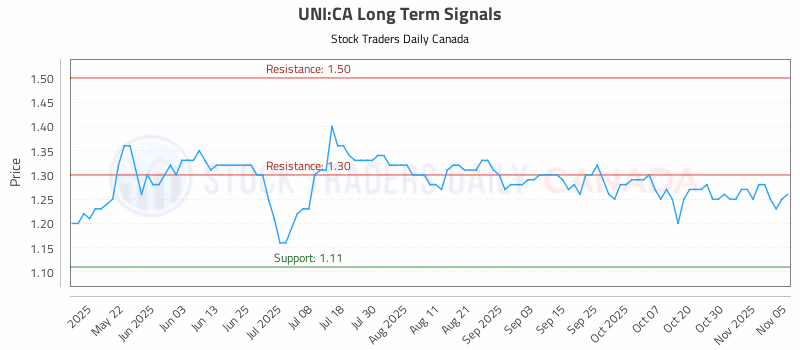 Stock Chart for UNI:CA