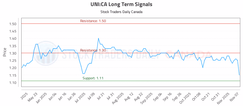 Stock Chart for UNI:CA