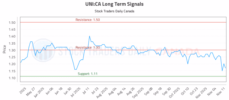 Stock Chart for UNI:CA