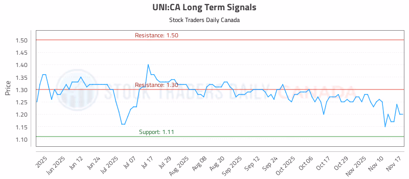 Stock Chart for UNI:CA