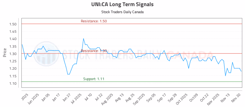 Stock Chart for UNI:CA
