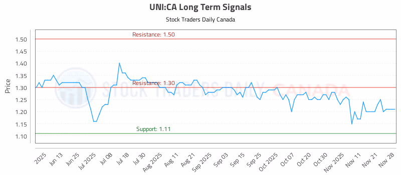 Stock Chart for UNI:CA