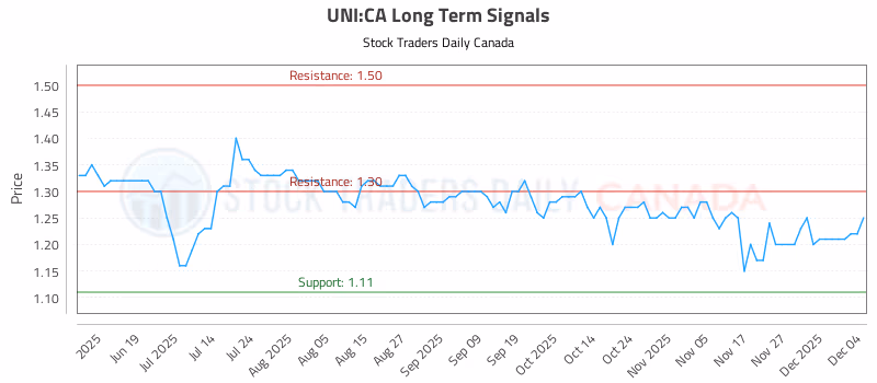 Stock Chart for UNI:CA