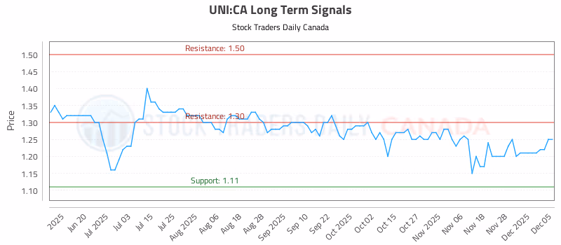 Stock Chart for UNI:CA
