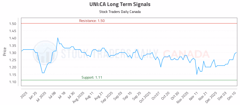 Stock Chart for UNI:CA