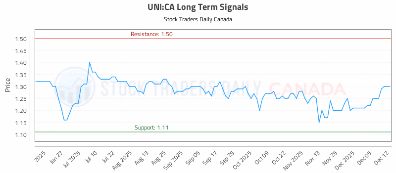 Stock Chart for UNI:CA