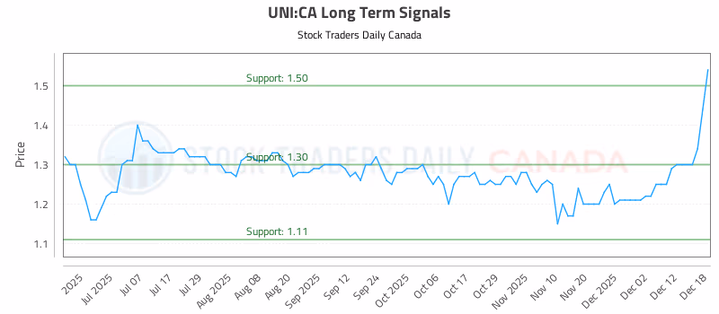Stock Chart for UNI:CA