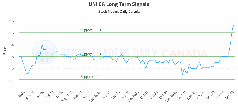 Stock Chart for UNI:CA