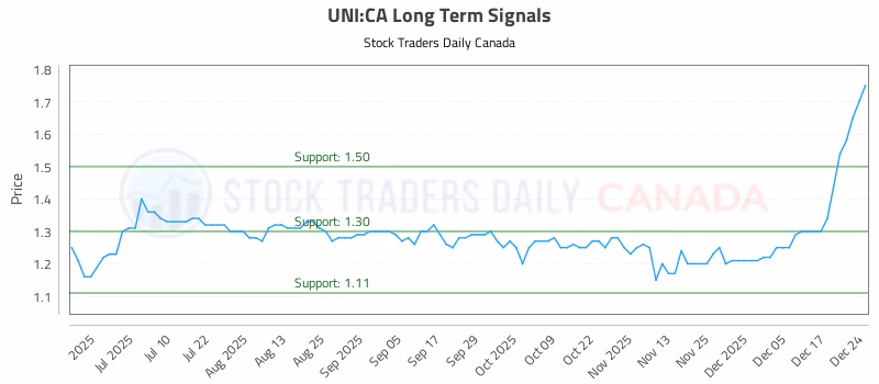 Stock Chart for UNI:CA