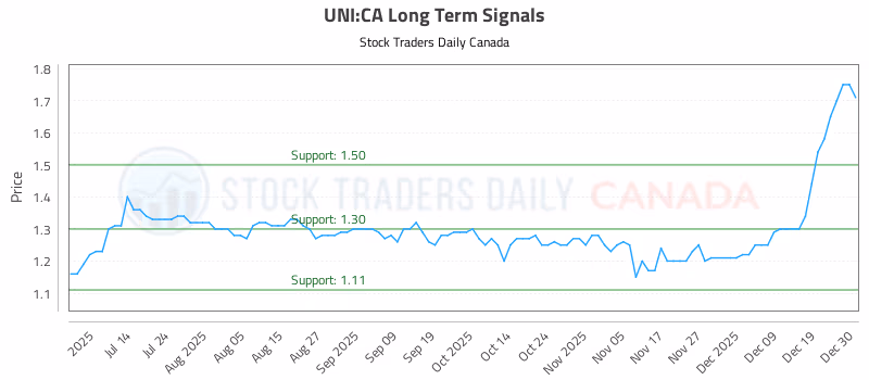 Stock Chart for UNI:CA