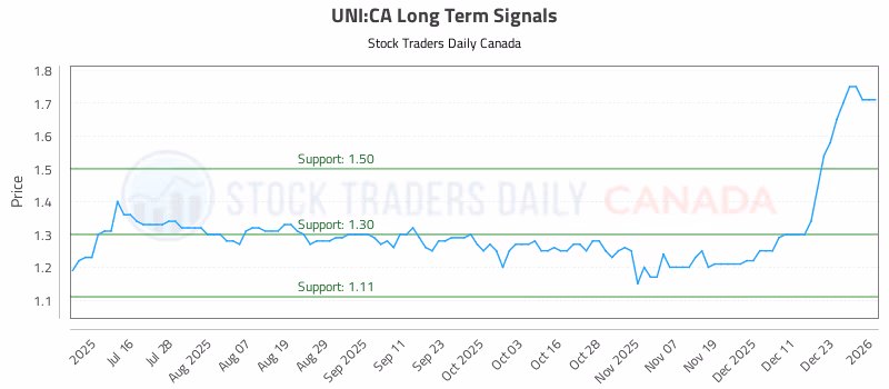 Stock Chart for UNI:CA