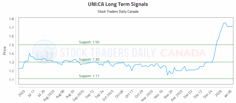 Stock Chart for UNI:CA
