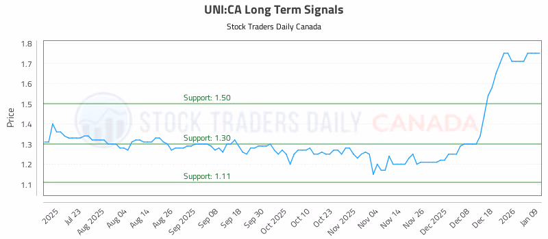 Stock Chart for UNI:CA