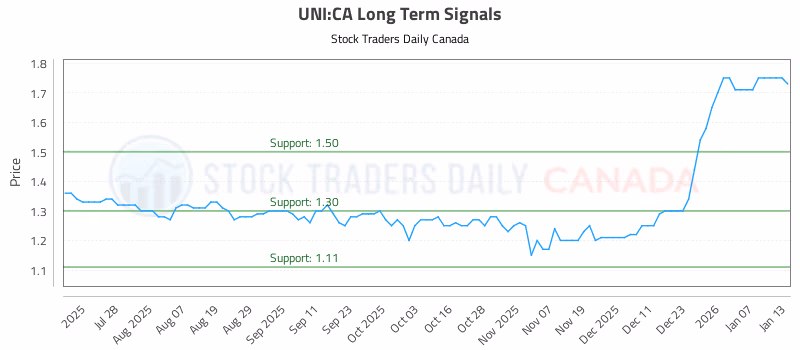 Stock Chart for UNI:CA