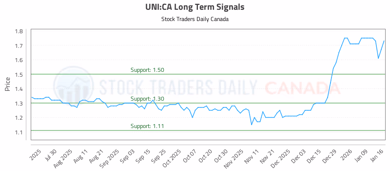 Stock Chart for UNI:CA