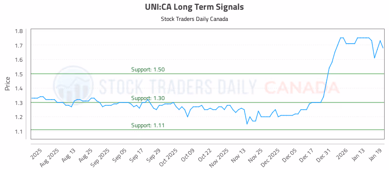 Stock Chart for UNI:CA