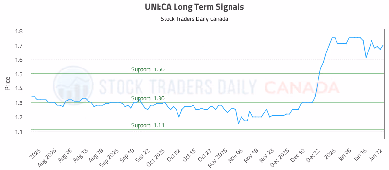 Stock Chart for UNI:CA