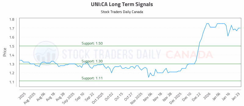 Stock Chart for UNI:CA