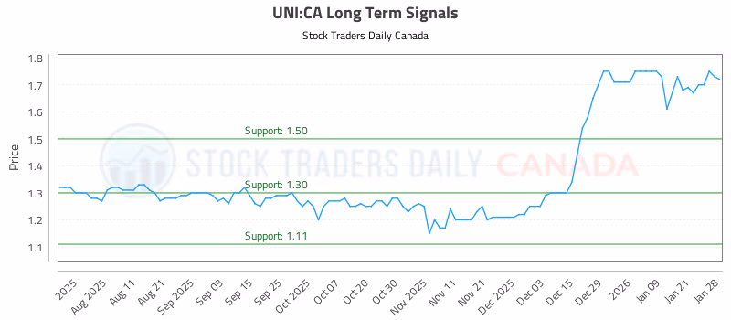 Stock Chart for UNI:CA