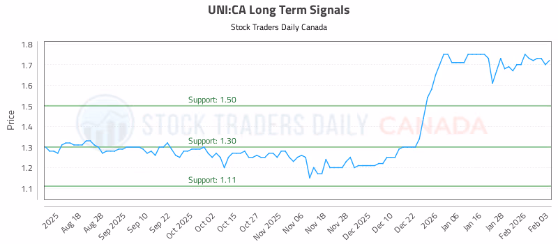 Stock Chart for UNI:CA
