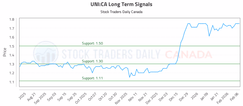 Stock Chart for UNI:CA