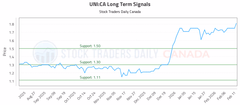 Stock Chart for UNI:CA