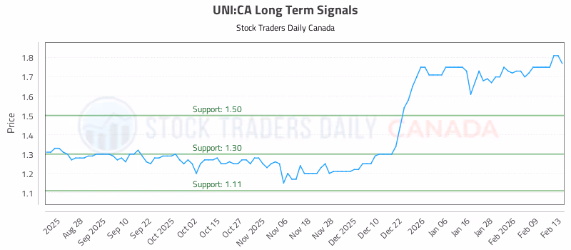 Stock Chart for UNI:CA