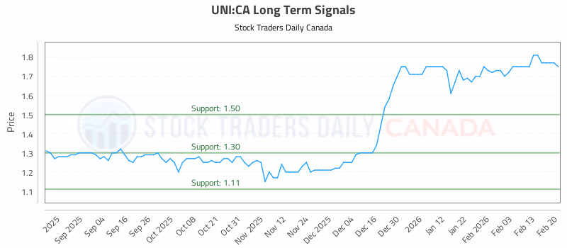 Stock Chart for UNI:CA
