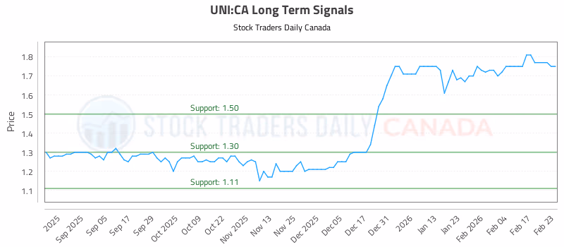 Stock Chart for UNI:CA