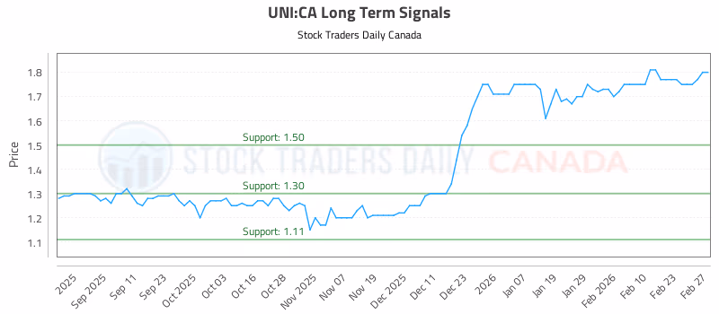 Stock Chart for UNI:CA