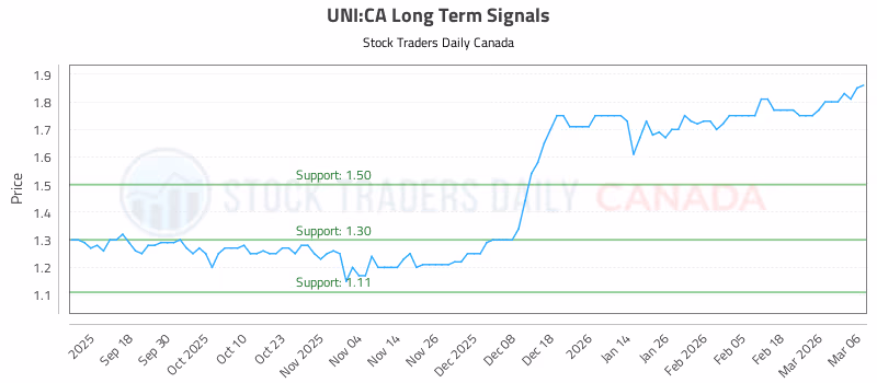 Stock Chart for UNI:CA