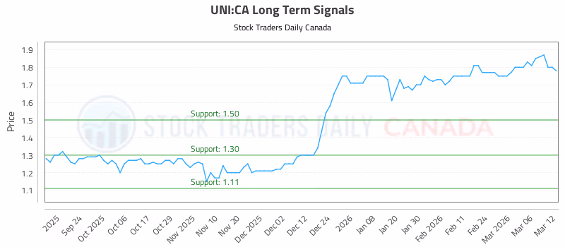 Stock Chart for UNI:CA