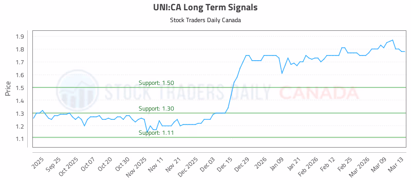 Stock Chart for UNI:CA
