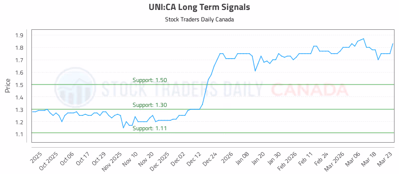 Stock Chart for UNI:CA