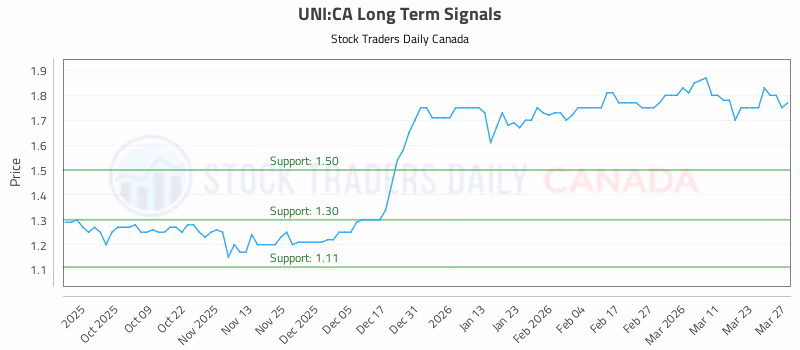 Stock Chart for UNI:CA