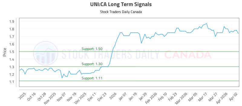 Stock Chart for UNI:CA