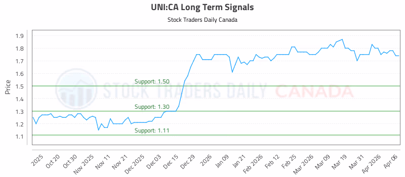 Stock Chart for UNI:CA