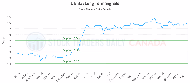Stock Chart for UNI:CA