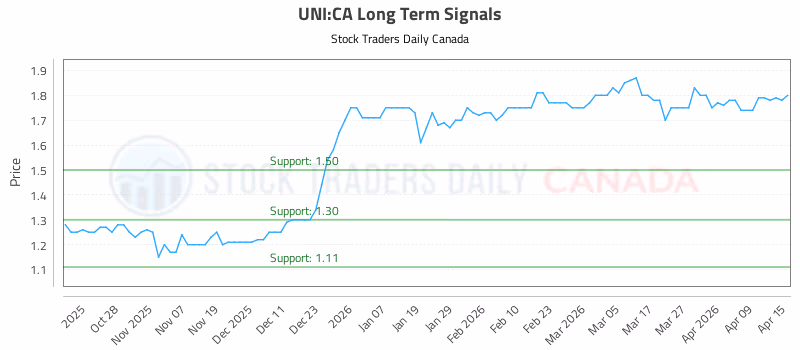 Stock Chart for UNI:CA