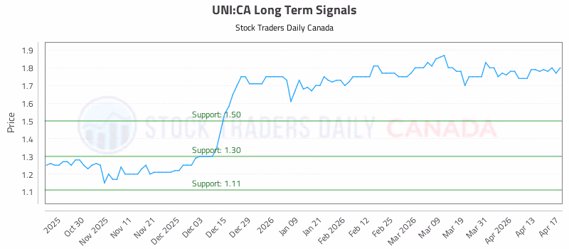 Stock Chart for UNI:CA