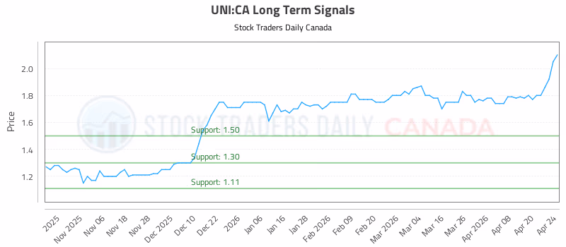 Stock Chart for UNI:CA