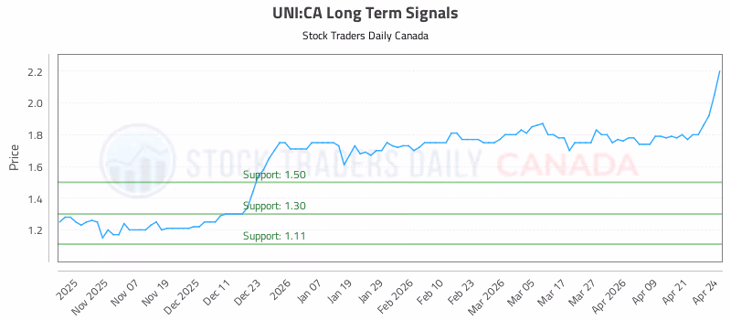 Stock Chart for UNI:CA