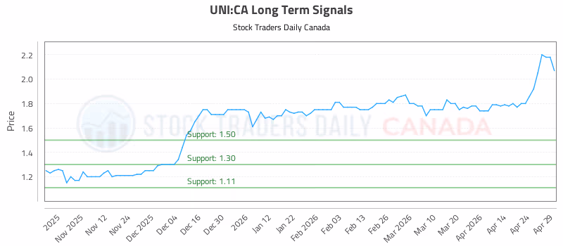 Stock Chart for UNI:CA