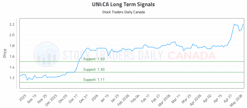 Stock Chart for UNI:CA